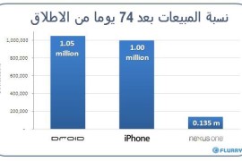مقارنة بين مبيعات هواتف Nexus One و iPhone و Droid