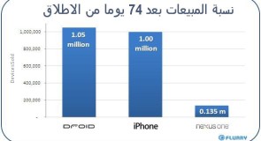 مقارنة بين مبيعات هواتف Nexus One و iPhone و Droid