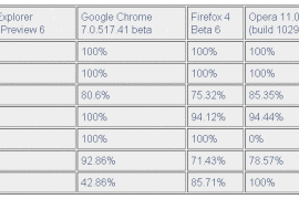 إنترنت إكسبلورر 9 يتفوق علي الجميع في إختبار HTML5