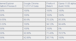 إنترنت إكسبلورر 9 يتفوق علي الجميع في إختبار HTML5