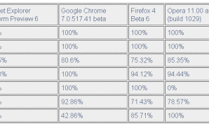 إنترنت إكسبلورر 9 يتفوق علي الجميع في إختبار HTML5