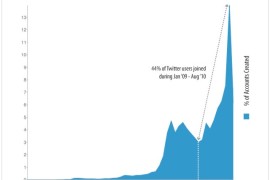 إحصائيات جديدة عن مستخدمي تويتر لعام 2010