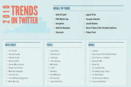 أكثر 10 موضوعات شهرة علي تويتر في عام 2010