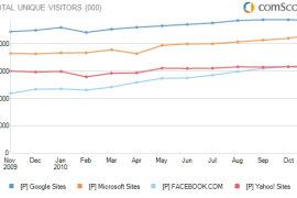 في 2010: جوجل في الصدارة، فيس بوك يتقدم وياهو تتراجع!