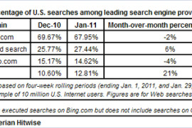 بينج يزيد نسبة مشاركته في الولايات المتحدة علي حساب جوجل!