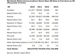 أندرويد يستحوذ علي 50% من سوق المحمول في 2012 [توقعات]