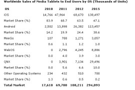 مبيعات أجهزة أندرويد اللوحية تقترب من الآيباد … في 2015 [توقعات]
