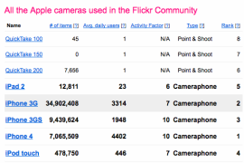 إقبال ضعيف جداً من مستخدمي كاميرا آيباد 2 علي موقع فليكر