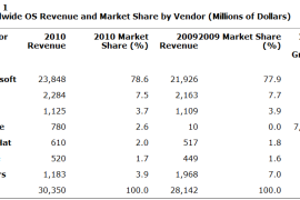 مايكروسوفت لا تزال تستحوذ علي سوق أنظمة التشغيل لقطاع الأعمال بأكثر من 78%