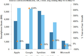 مبيعات أندرويد في المملكة المتحدة تزداد بنسبة 634%