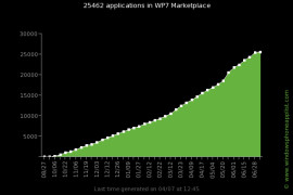 متجر ويندوز فون 7 يتخطي حاجز الـ 25,000 تطبيق