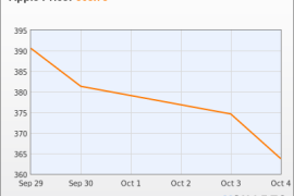 تراجع أسهم آبل بنسبة 5% بعد إعلانها عن آيفون 4S