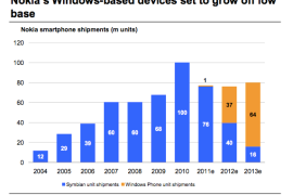 نوكيا تبيع 37 مليون هاتف بنظام ويندوز فون 7 في 2012 [توقعات]