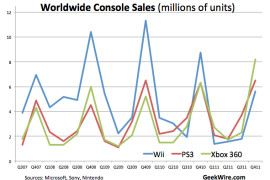 إكس بوكس 360 هو جهاز الألعاب الأكثر مبيعاً في 2011