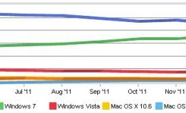 نسبة إستخدام ويندوز إكس بي تستمر في الإنخفاض في فبراير 2012