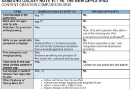 سامسونج: جالاكسي نوت الجديد (10 إنش) أفضل من الآيباد الجديد