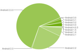 أندرويد يعمل علي أكثر من 50% من الهواتف الذكية بالولايات المتحدة