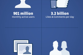 فيس بوك: 901 مليون مستخدم يزورون الموقع شهرياً