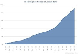 متجر ويندوز فون يتخطي 90,000 تطبيق