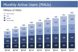 فيس بوك ضمن تقريره المالي: 995 مليون مستخدم للموقع حول العالم