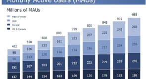 فيس بوك ضمن تقريره المالي: 995 مليون مستخدم للموقع حول العالم