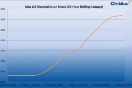 3 مليون تحميل لنظام Mountain Lion 10.8 خلال 4 أيام فقط