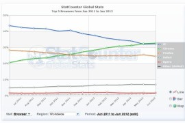 ويندوز 7 يستحوذ علي 50.2% من سوق أنظمة الحواسب