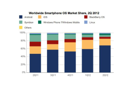 أندرويد يستحوذ علي نسبة 68.1% من الهواتف المُباعة خلال الربع الثاني من العام