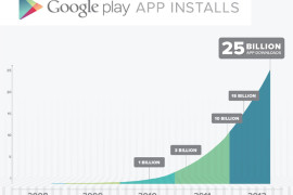 جوجل: 25 مليار تحميل لتطبيقات متجر أندرويد