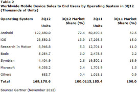 حصة أندرويد من سوق الهواتف الذكية تصل إلي 72%