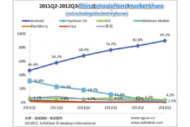 أندرويد يستحوذ علي 90% من سوق أنظمة الهواتف بالصين