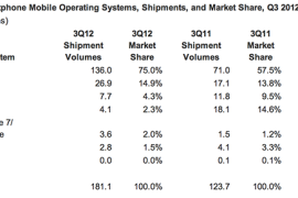 IDC: أندرويد يستحوذ علي 75% من مبيعات الهواتف الذكية في الربع الثالث من العام
