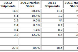 حصة آبل من سوق الأجهزة اللوحية تنخفض إلي 50.4% فقط