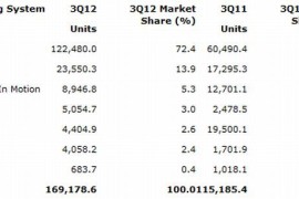 جارتنر: حصة ويندوز فون تزداد خلال الربع الثالث من العام