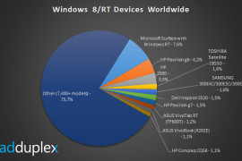 جهاز Surface اللوحي الأكثر مبيعاً بين أجهزة ويندوز 8