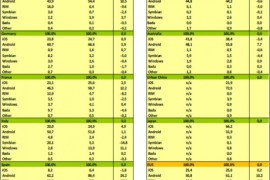 حصة ويندوز فون من سوق أنظمة الهواتف تتضاعف في أوروبا وتصل إلي 5.4%