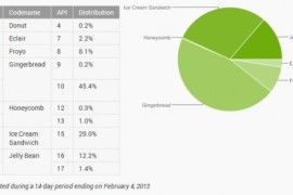 أندرويد جيلي بين يستحوذ علي 13.6% من نسبة مستخدمي أندرويد