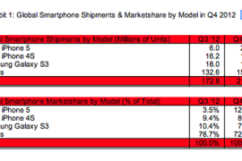 الآيفون 5 يتفوق للمرة الأولي علي مبيعات جالاكسي إس 3 في الربع الرابع من العام الماضي