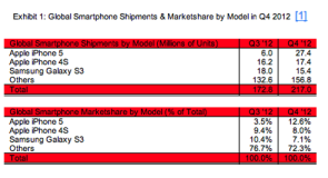 الآيفون 5 يتفوق للمرة الأولي علي مبيعات جالاكسي إس 3 في الربع الرابع من العام الماضي