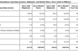 IDC: ارتفاع مبيعات ويندوز فون بنسبة 150% في الربع الرابع من العام الماضي