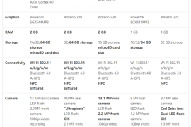 مقارنة بين جالاكسي إس 4 وبين الآيفون، HTC One، لوميا 920 و Xperia Z