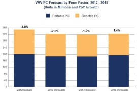 IDC: مبيعات الحواسب الشخصية تنخفض بنسبة 7.8% هذا العام
