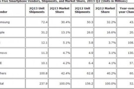 IDC: مبيعات سامسونج من الهواتف الذكية تتخطى مبيعات منافسيها بفارق كبير
