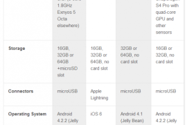 مقارنة بين هاتف موتورولا Moto X وآيفون 5 وجالاكسي إس 3 وHTC One