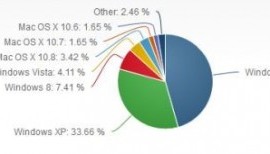 حصة ويندوز إكس بي تقل بنسبة 3% في أغسطس الماضي