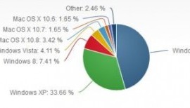حصة ويندوز إكس بي تقل بنسبة 3% في أغسطس الماضي