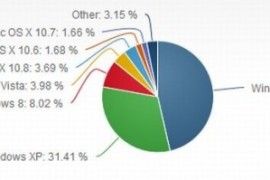 ويندوز إكس بي يفقد 2% من حصته بسوق أنظمة الحواسب خلال سبتمبر الماضي