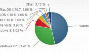 ويندوز إكس بي يفقد 2% من حصته بسوق أنظمة الحواسب خلال سبتمبر الماضي